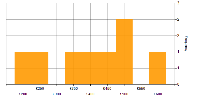Daily rate histogram for Visualisation in Leeds