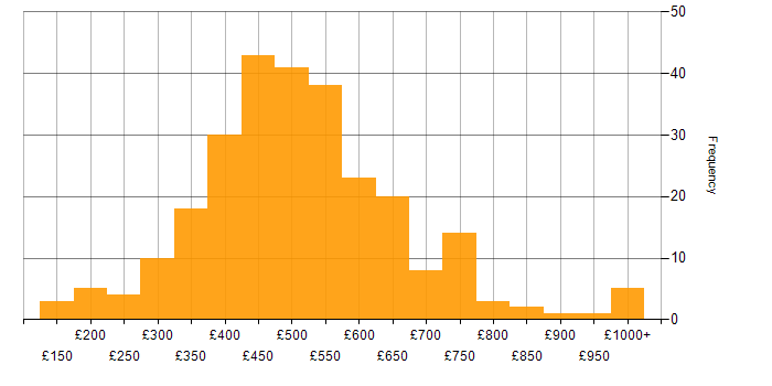 Daily rate histogram for Visualisation in London
