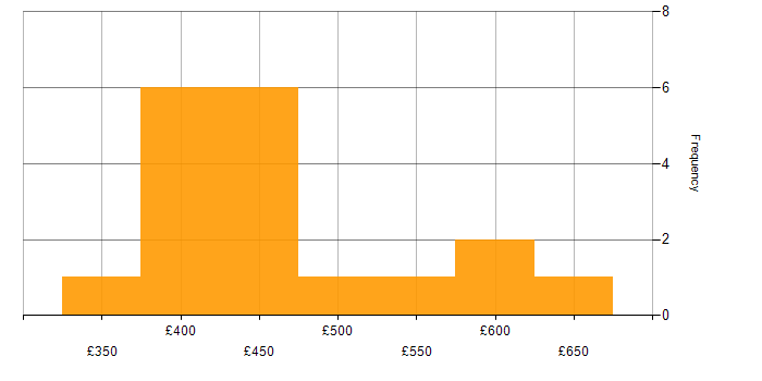 Daily rate histogram for Visualisation in Manchester