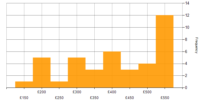 Daily rate histogram for Visualisation in the Midlands