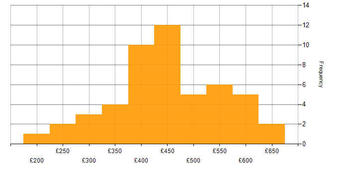 Daily rate histogram for Visualisation in the North of England