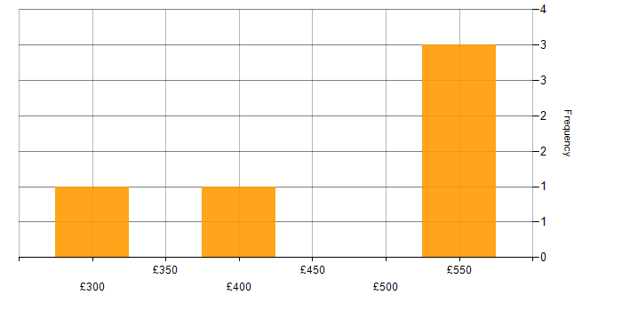 Daily rate histogram for Visualisation in South Yorkshire