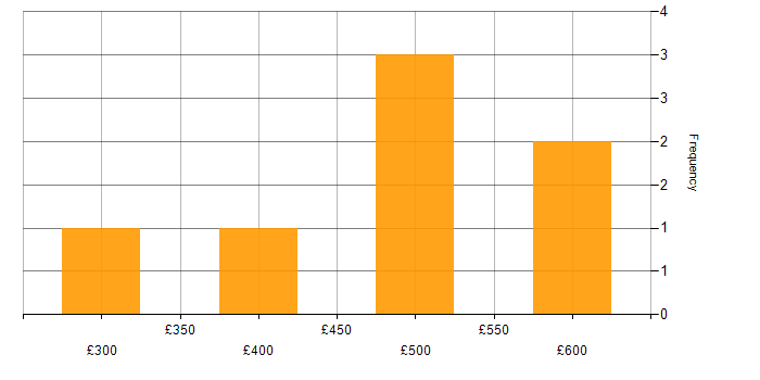 Daily rate histogram for Visualisation in Surrey