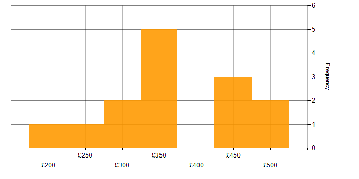 Daily rate histogram for Visualisation in the Thames Valley