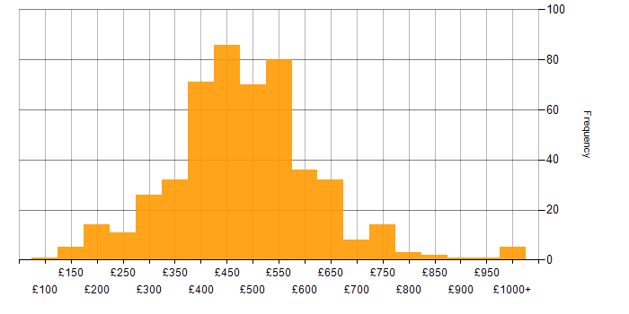 Daily rate histogram for Visualisation in the UK
