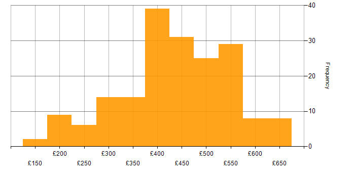 Daily rate histogram for Visualisation in the UK excluding London