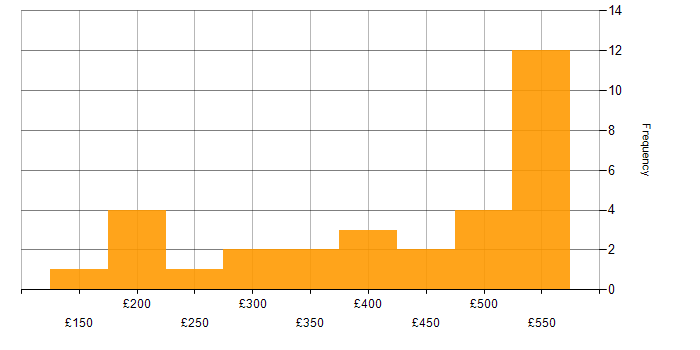 Daily rate histogram for Visualisation in the West Midlands