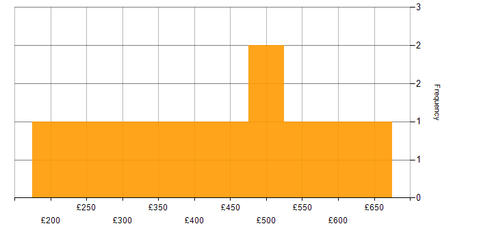 Daily rate histogram for Visualisation in West Yorkshire