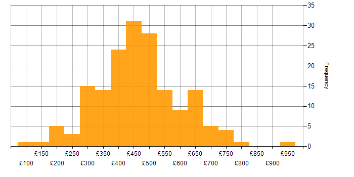 Visualisation daily rate histogram for jobs with a WFH option