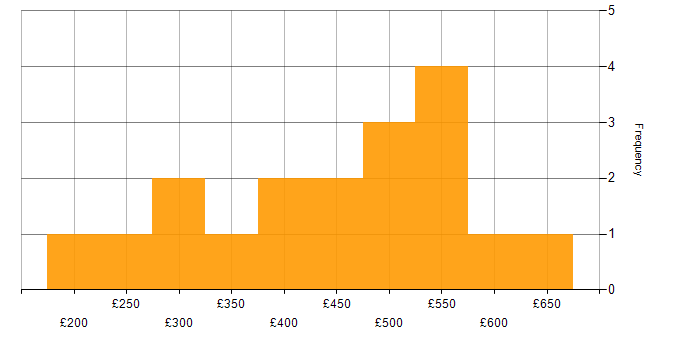 Daily rate histogram for Visualisation in Yorkshire