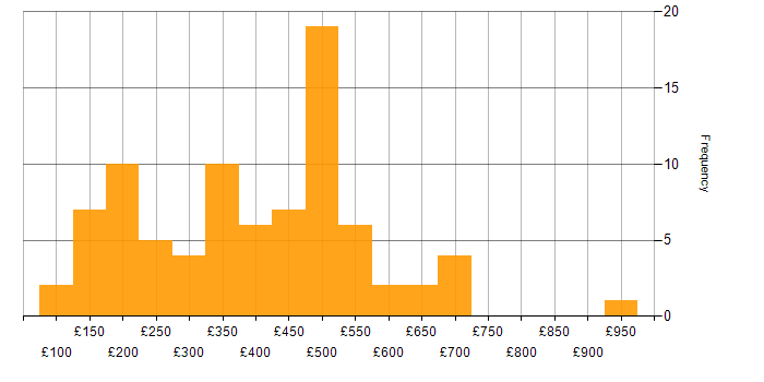 Daily rate histogram for VLAN in England