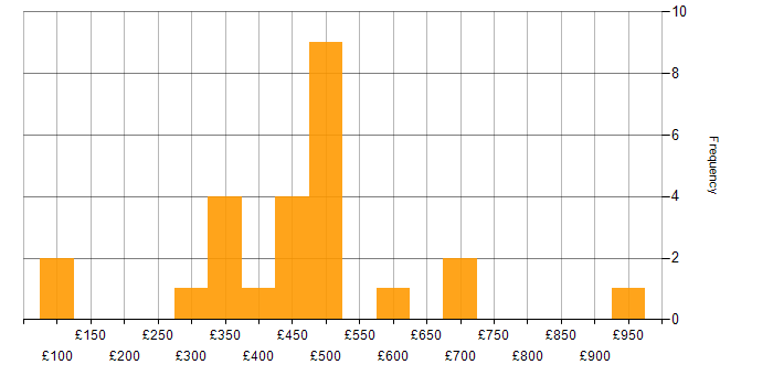 Daily rate histogram for VLAN in London