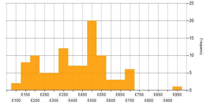 Daily rate histogram for VLAN in the UK