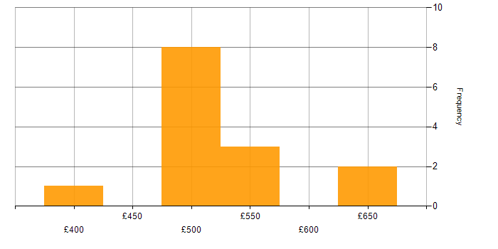 Daily rate histogram for VLAN in Yorkshire
