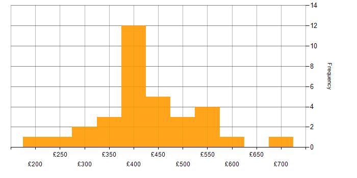Daily rate histogram for VMS in London