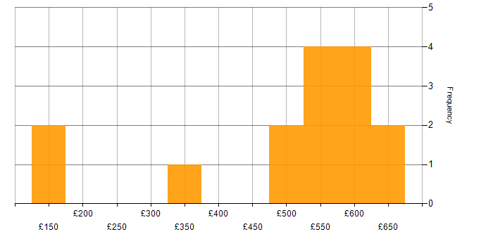 Daily rate histogram for VMS in the North of England