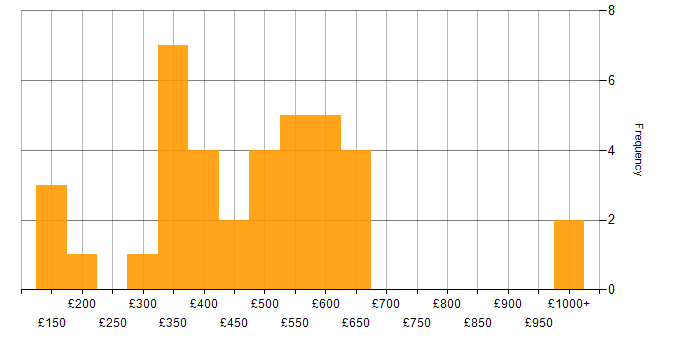 Daily rate histogram for VMS in the UK excluding London