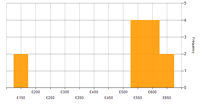 Daily rate histogram for VMS in Yorkshire
