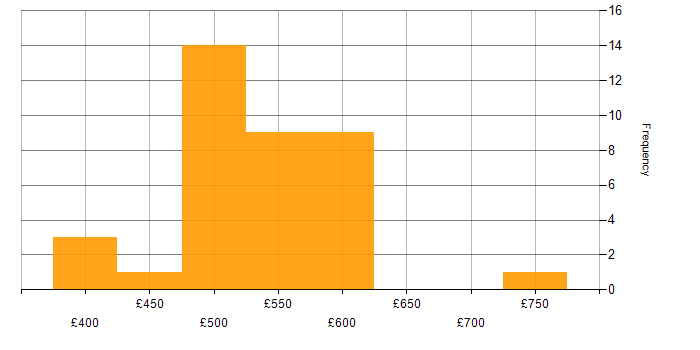 Daily rate histogram for VMware in Buckinghamshire