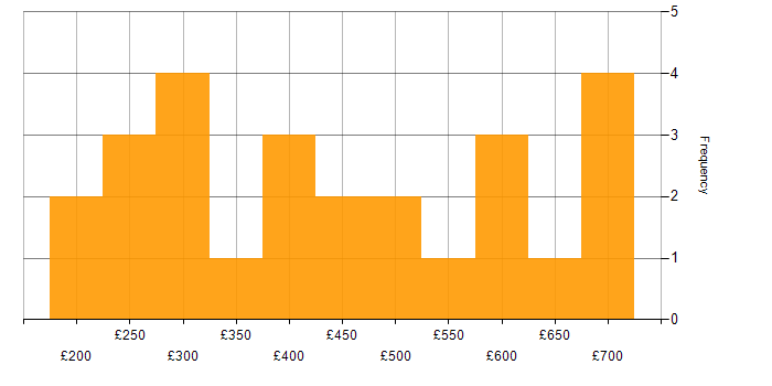 Daily rate histogram for VMware in the City of London
