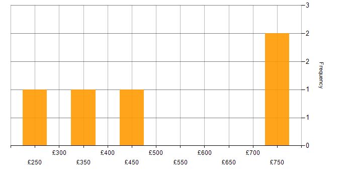 Daily rate histogram for VMware in Derbyshire