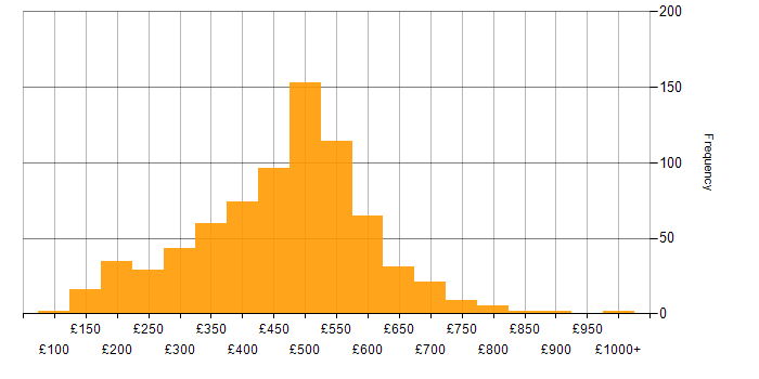 Daily rate histogram for VMware in England