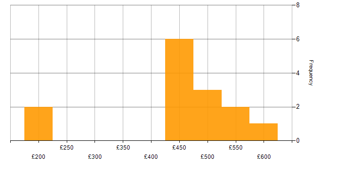 Daily rate histogram for VMware in Gloucestershire