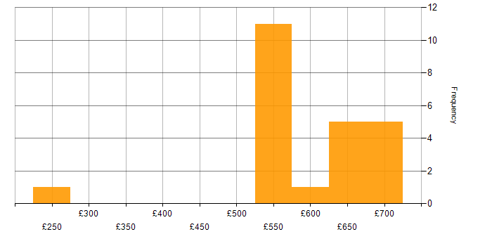Daily rate histogram for VMware in Hertfordshire