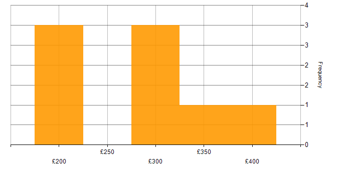 Daily rate histogram for VMware in Kent
