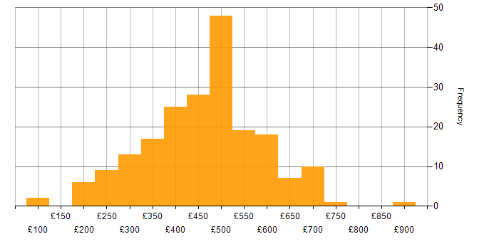 Daily rate histogram for VMware in London