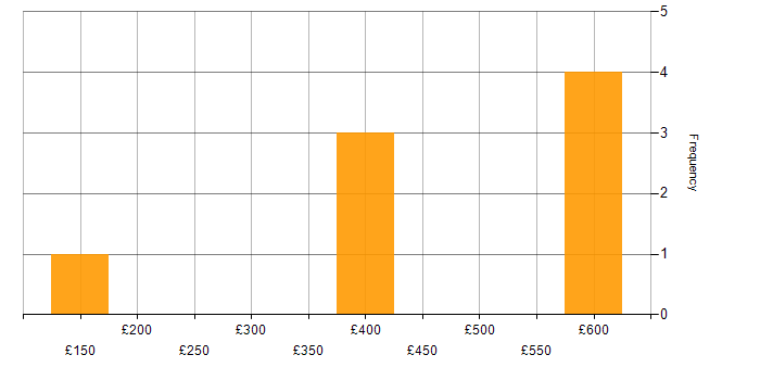 Daily rate histogram for VMware in the North East