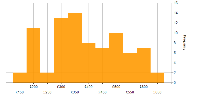 Daily rate histogram for VMware in the North of England