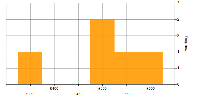 Daily rate histogram for VMware in Oxford