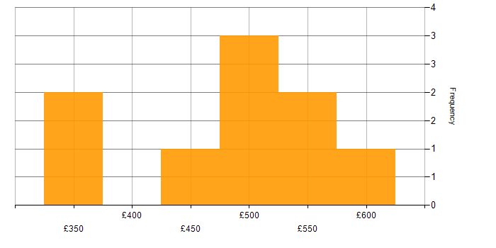 Daily rate histogram for VMware in Oxfordshire
