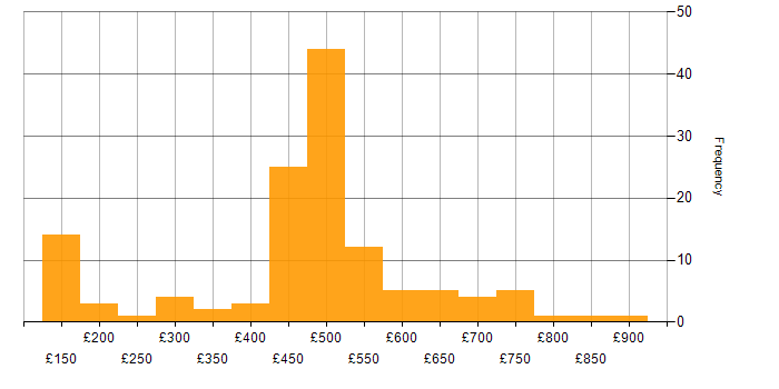 Daily rate histogram for VMware in the South West