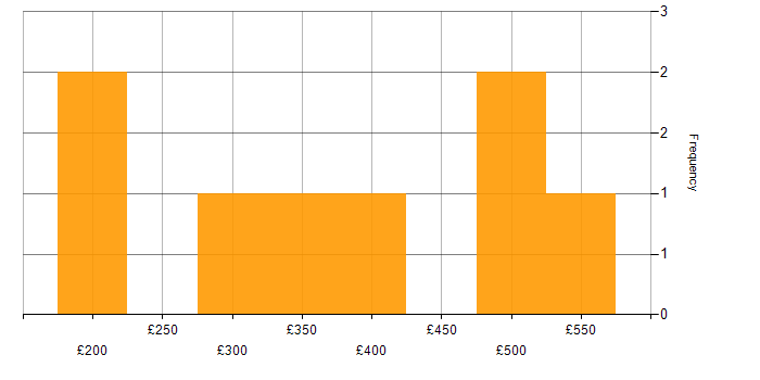 Daily rate histogram for VMware in South Yorkshire