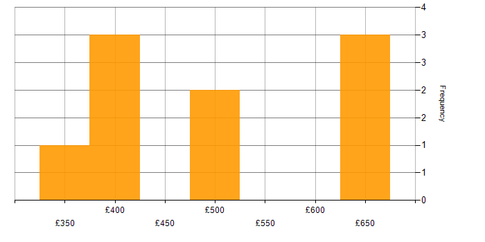 Daily rate histogram for VMware in Southampton