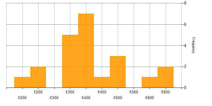 Daily rate histogram for VMware in Surrey