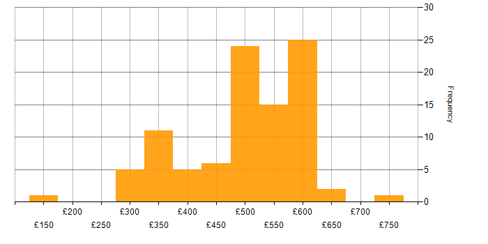 Daily rate histogram for VMware in the Thames Valley