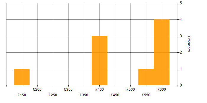 Daily rate histogram for VMware in Tyne and Wear