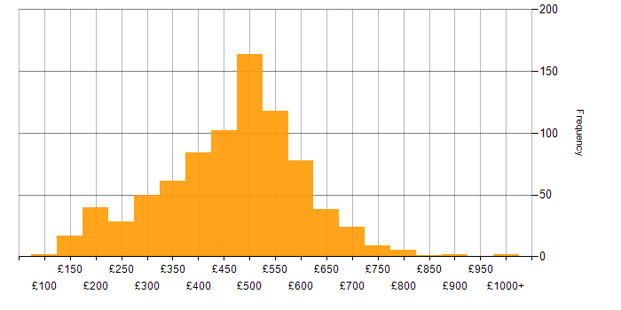 Daily rate histogram for VMware in the UK