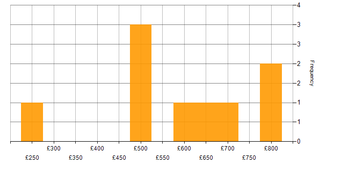 Daily rate histogram for VMware in Warwickshire