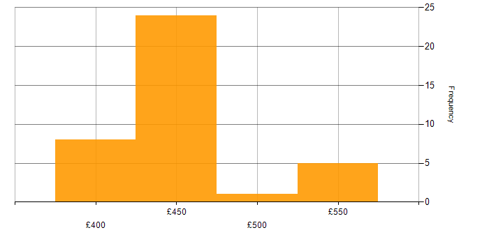 Daily rate histogram for VMware in West Sussex