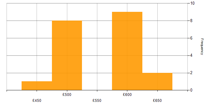 Daily rate histogram for VMware Architect in England