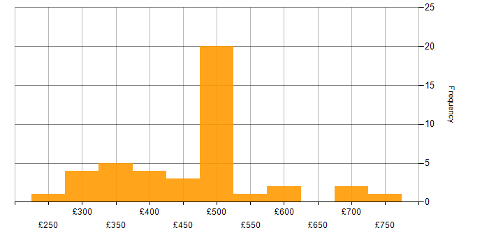 Daily rate histogram for VMware Certified Professional (VCP) in England