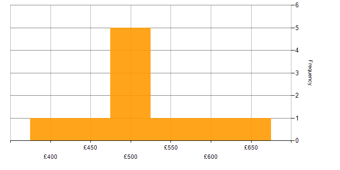 Daily rate histogram for VMware Certified Professional (VCP) in Hampshire