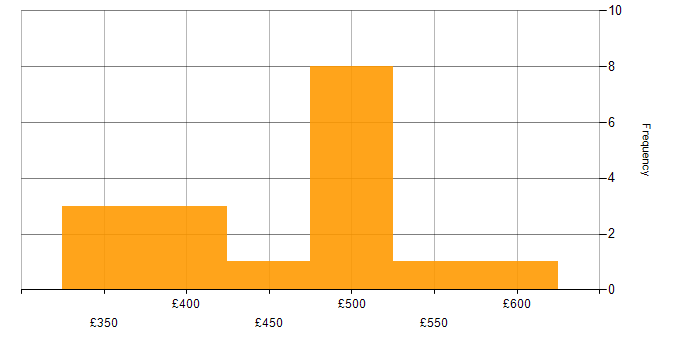 Daily rate histogram for VMware Certified Professional (VCP) in the South East