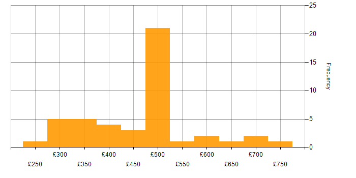 Daily rate histogram for VMware Certified Professional (VCP) in the UK