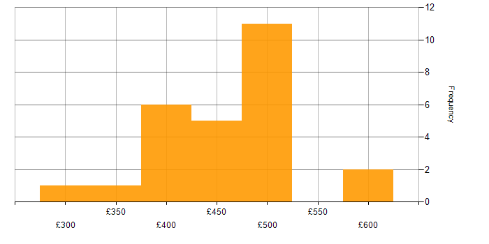Daily rate histogram for VMware Consultant in the UK