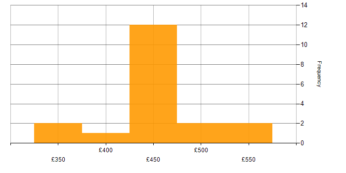 Daily rate histogram for VMware Engineer in the South West